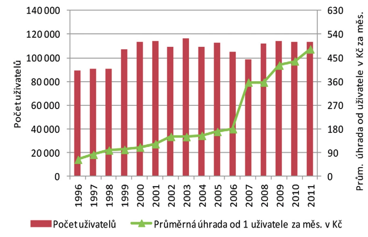 Vývoj počtu uživatelů pečovatelské služby a průměrné výše měsíční úhrady (v Kč) v letech 1996 až 2011 Pozn.: Údaje zahrnují všechny uživatele PS bez ohledu na věk (osoby mladší 18 let tvořily 0,1 % uživatelů PS, celkem 117 osob v roce 2011). 
Zdroj: data MPSV (2013)