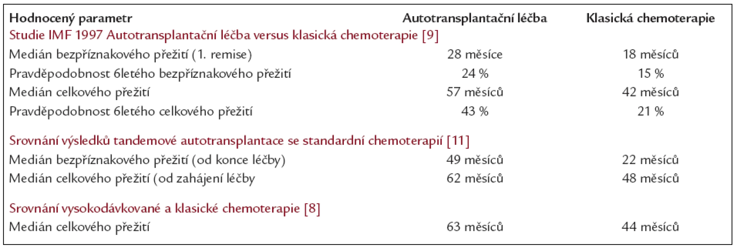Srovnání léčebných výsledků vysokodávkované chemoterapie s autologní transplantací s léčebnými výsledky klasické chemoterapie na příkladu několika velkých randomizovaných klinických studií