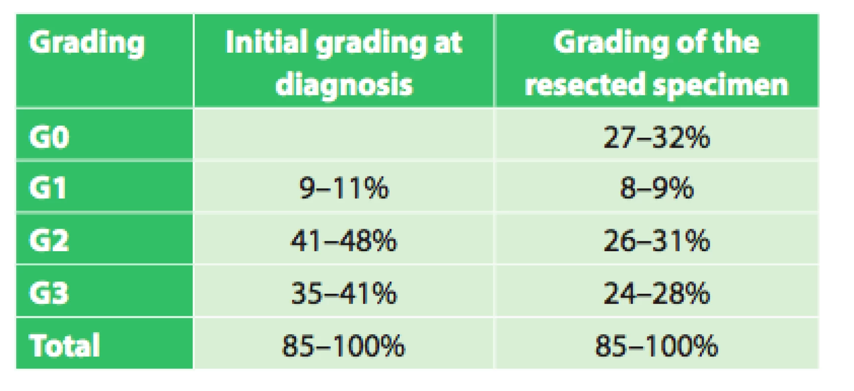 Grading at diagnosis and of the resected specimen in operated patients