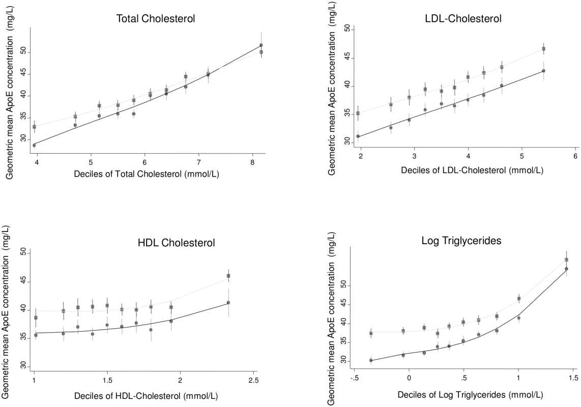 Cross-sectional association between geometric mean of ApoE concentration and total cholesterol, low-density lipoprotein cholesterol, high-density lipoprotein cholesterol, and triglycerides measured in ELSA, by gender.