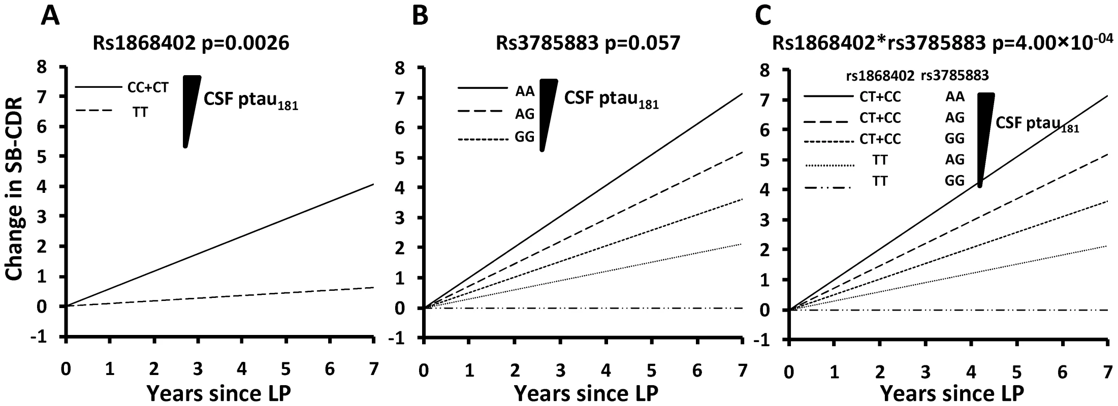Genetic variants associated with CSF ptau<sub>181</sub> levels are also associated with rate of progression of AD.