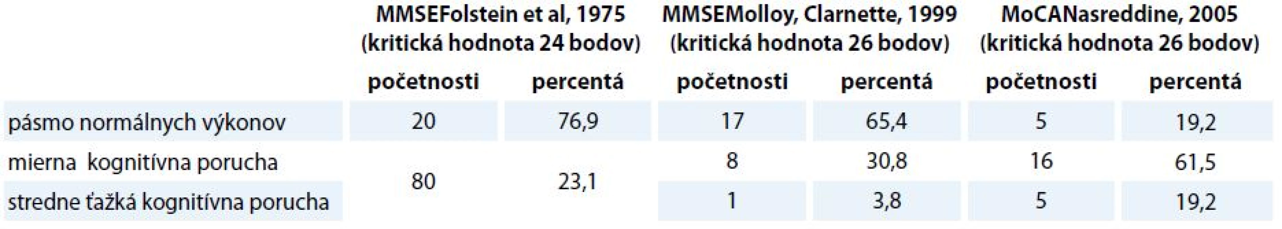 Distribúcia participantov podľa výsledného skóre v MMSE a MoCA [27,28,35].