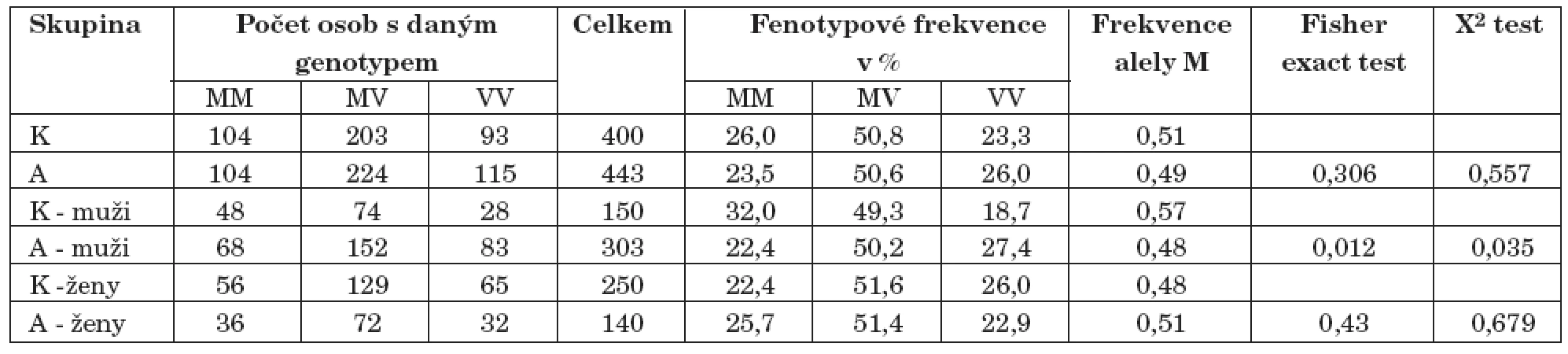 Výsledky genotypizace Val158Met polymorfismu genu pro COMT (K–kontroly, A–alkoholici).