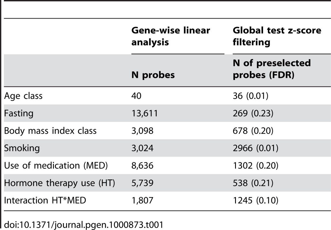 Gene-wise linear analysis conducted for each probe (N = 16185) and global test z-score filtering conducted for gene sets associated to each biological variable.