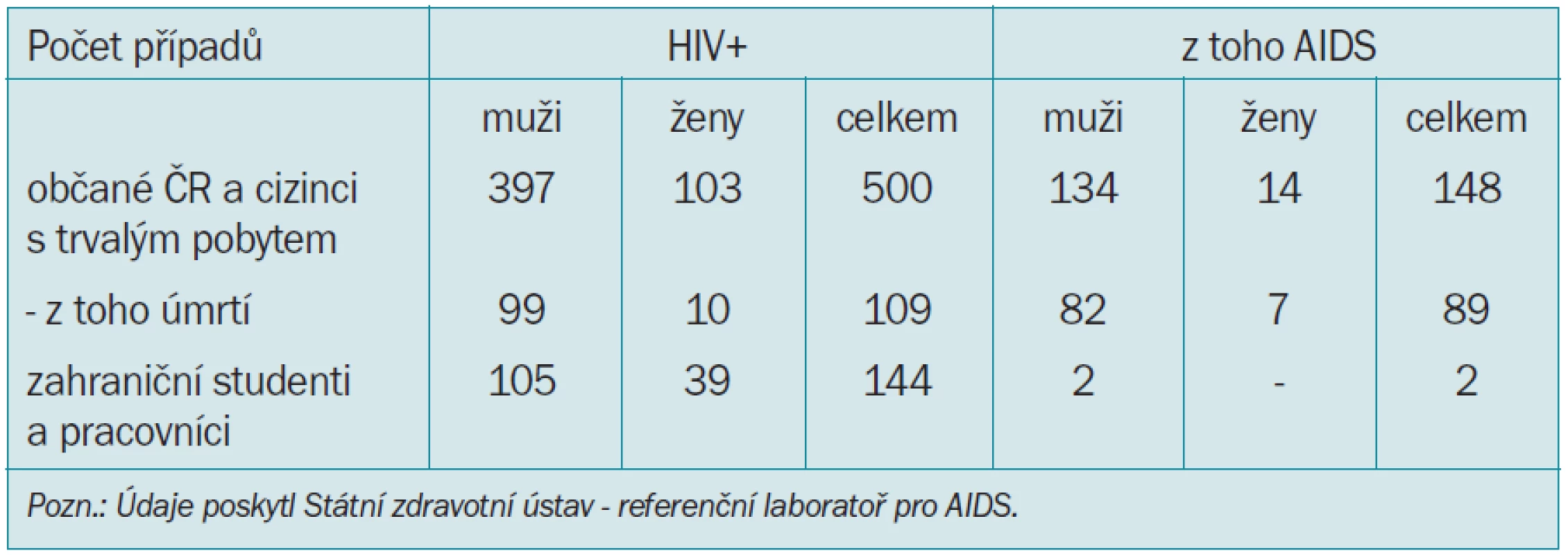 Počet případů HIV-pozitivních a AIDS v ČR. Kumulativní údaje k 31. 12. 2000.