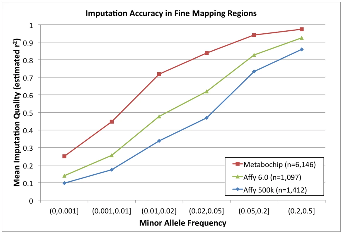Imputation accuracy (estimated r<sup>2</sup>) in fine mapping regions.