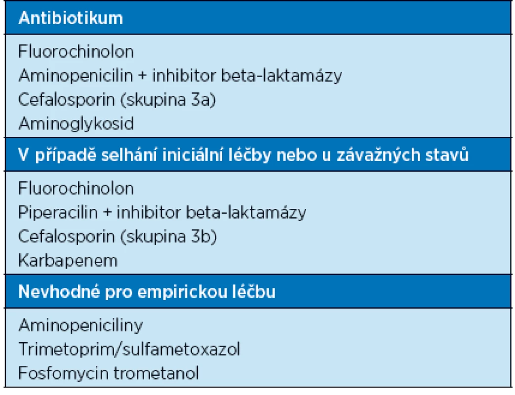 Antibiotika pro empirickou léčbu komplikovaných IMC (16)