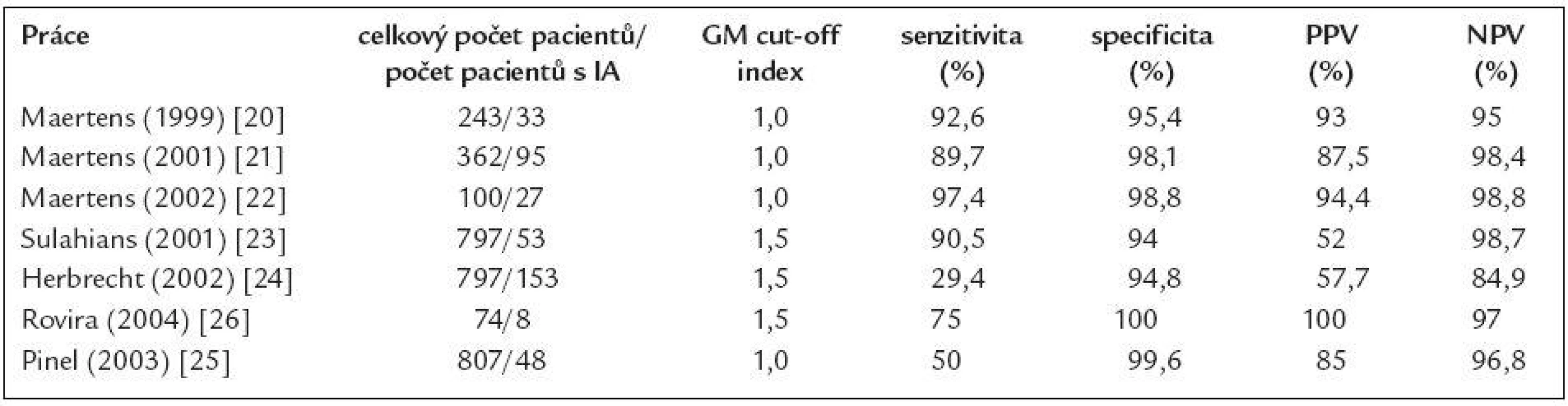 Nejvýznamnější studie sledující význam detekce GM pro diagnostiku invazivní aspergilózy (IA) u hematoonkologických nemocných.