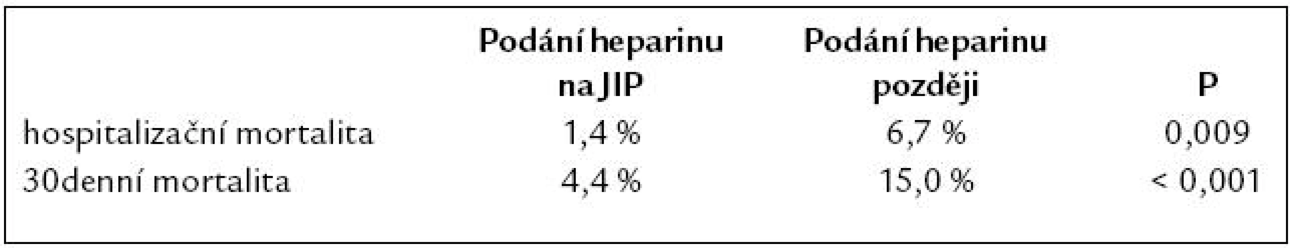 Časné podání heparinu je provázeno snížením mortality.