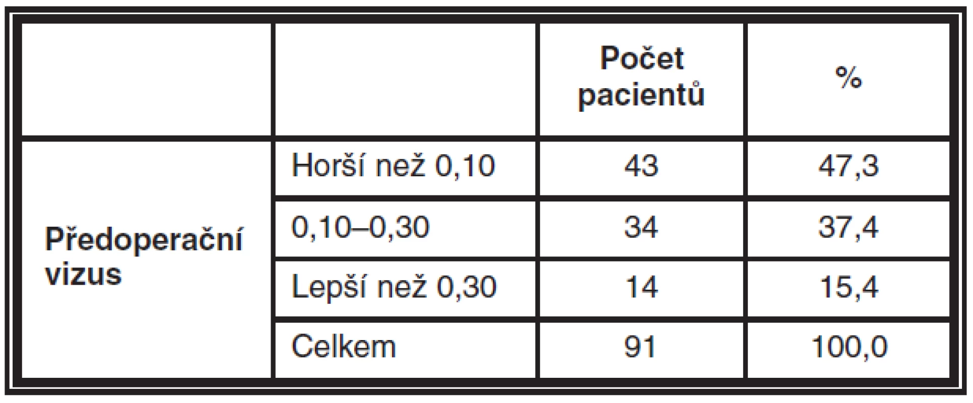 Počty pacientů v jednotlivých kategoriích dle předoperačního vizu