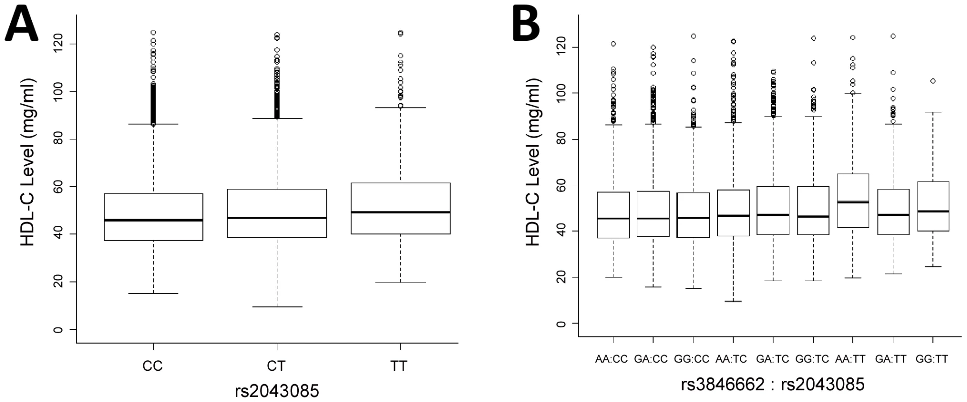 Marginal and interaction effect sizes on HDL-C level in ARIC EA cohort.