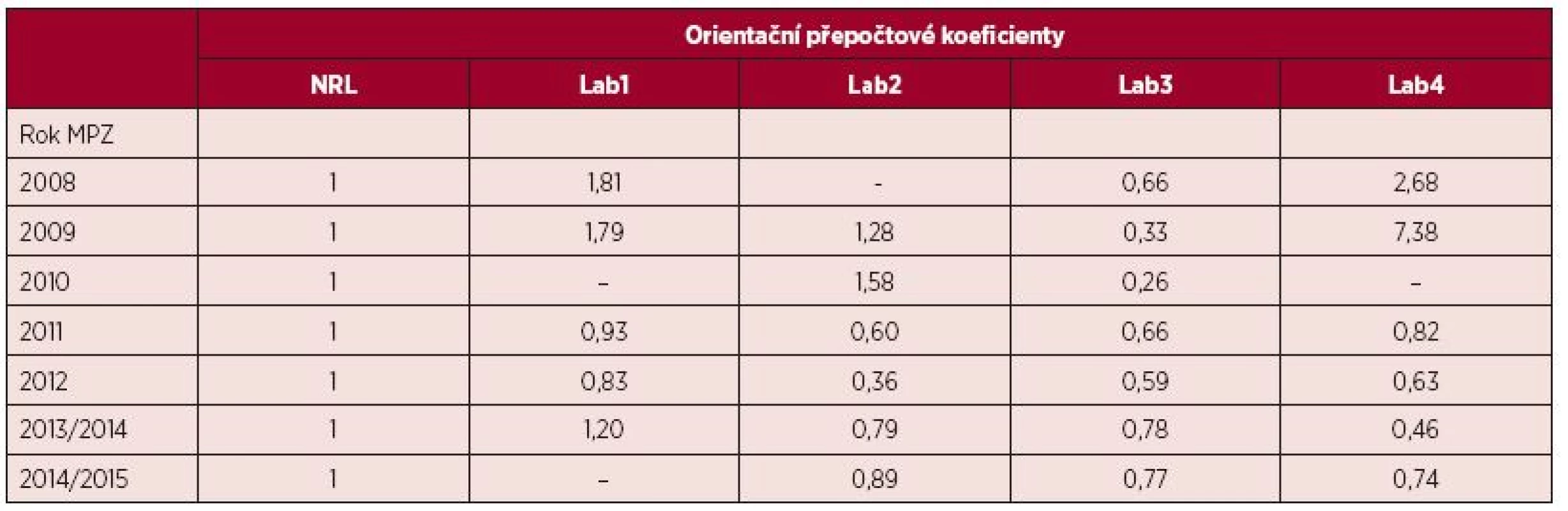 Orientační přepočtové koeficienty odrážející odchylku měření hladiny BCR-ABL1 transkriptů testovaných laboratoří od NRL