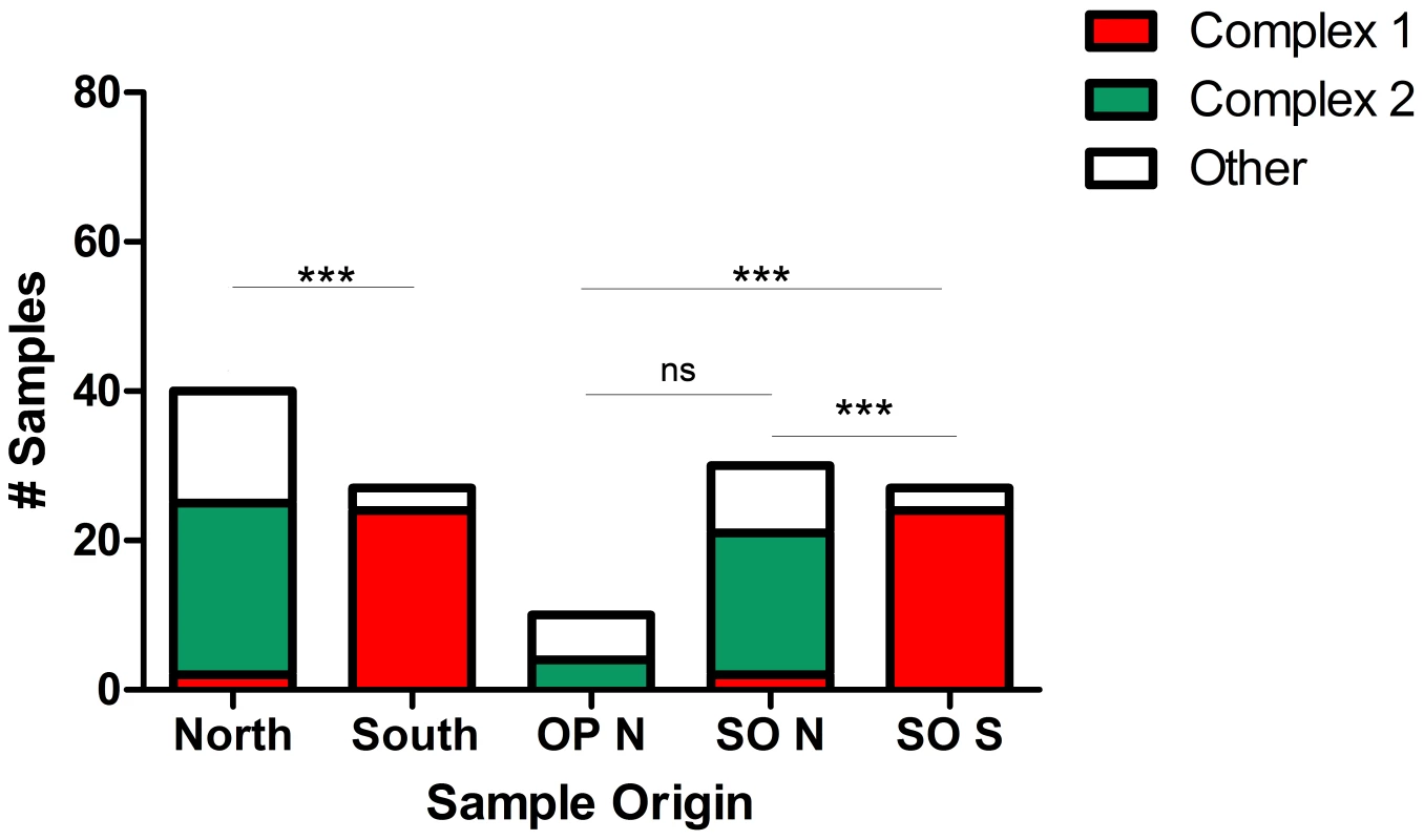Geographic partitioning and host associations of <i>Sarcocystis neurona</i> strains.