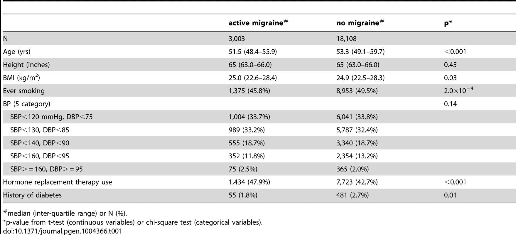 Demographic characteristics of the WGHS according to migraine status.
