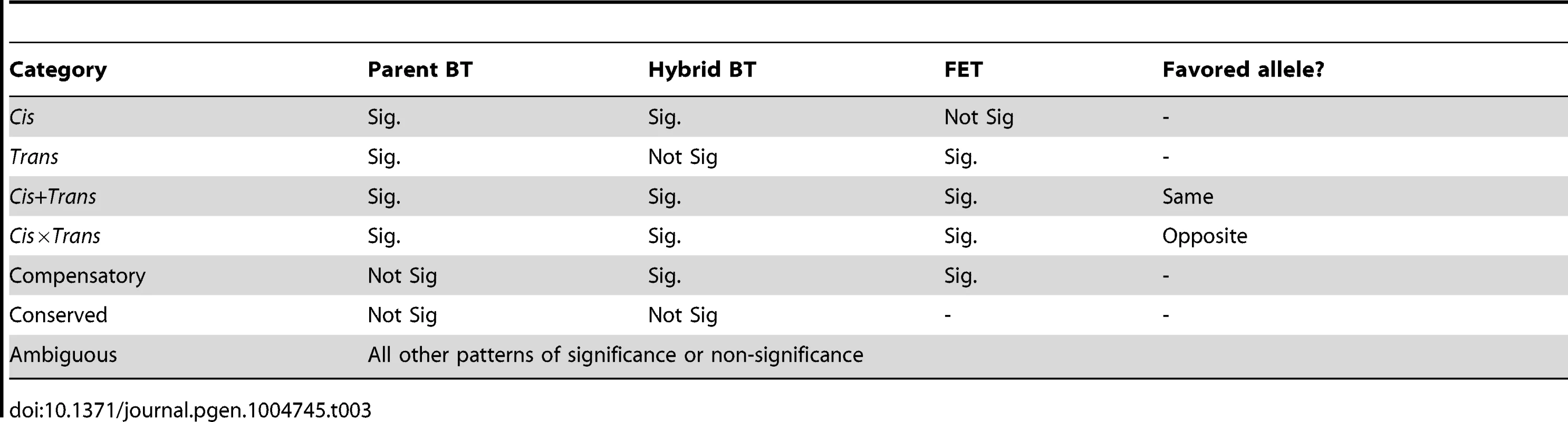 Regulatory category as defined by significant (Sig.) with FDR&amp;lt;0.005 or not significant (Not Sig.) binomial tests (BT) and Fisher's exact tests (FET).