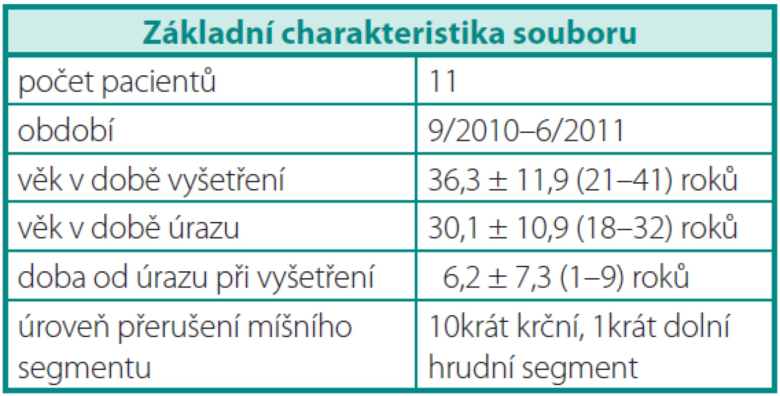 Základní charakteristika souboru
Table 1. Baseline characteristic of the set