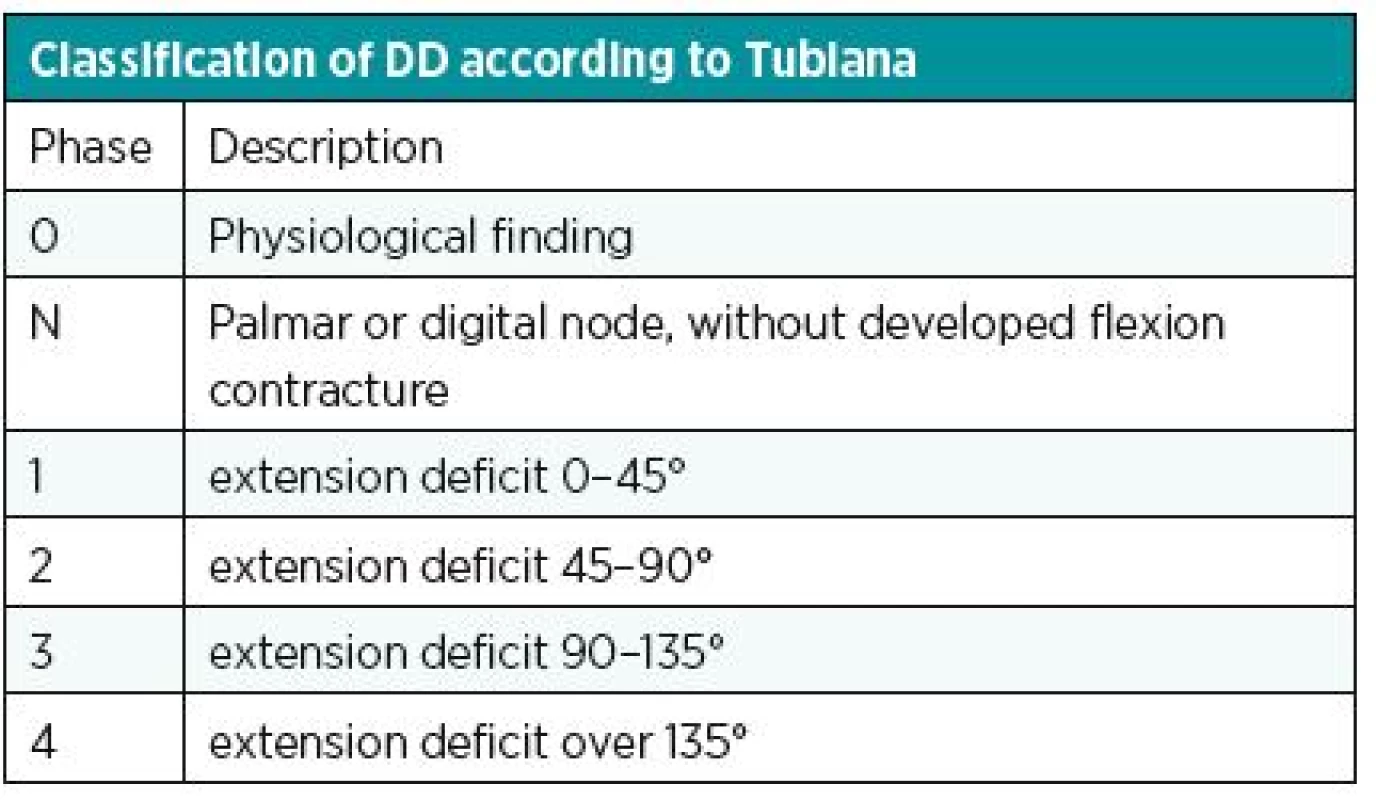 Classification of DD according to Tubiana