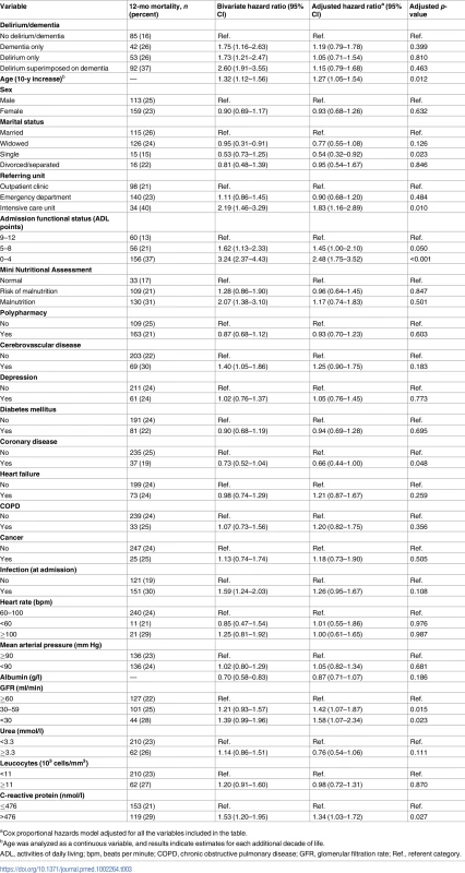 Association between delirium superimposed on dementia and 12-mo mortality in acutely ill older adults; 2009–2015 (<i>n</i> = 1,144 discharges/976 patients).