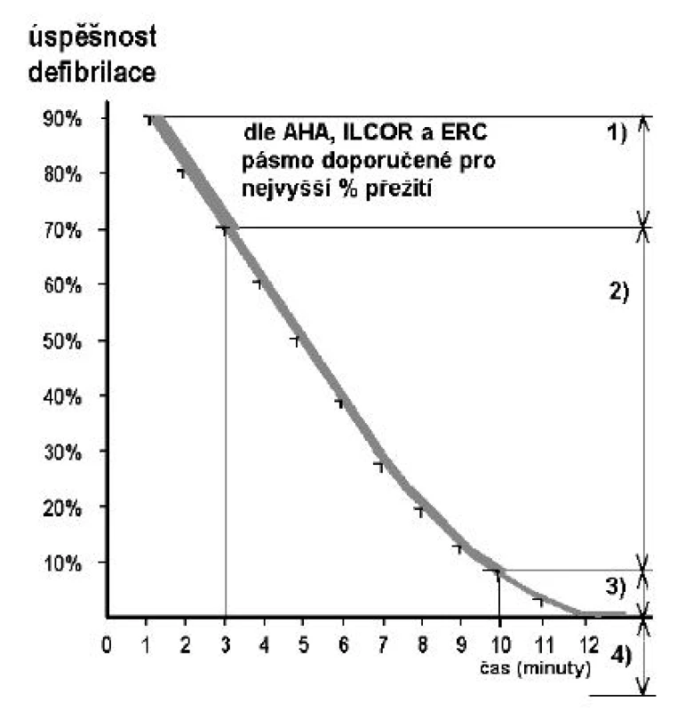 Úspěšnost defibrilace v závislosti od času podle odborných společností AHA, ILCOR a ERC