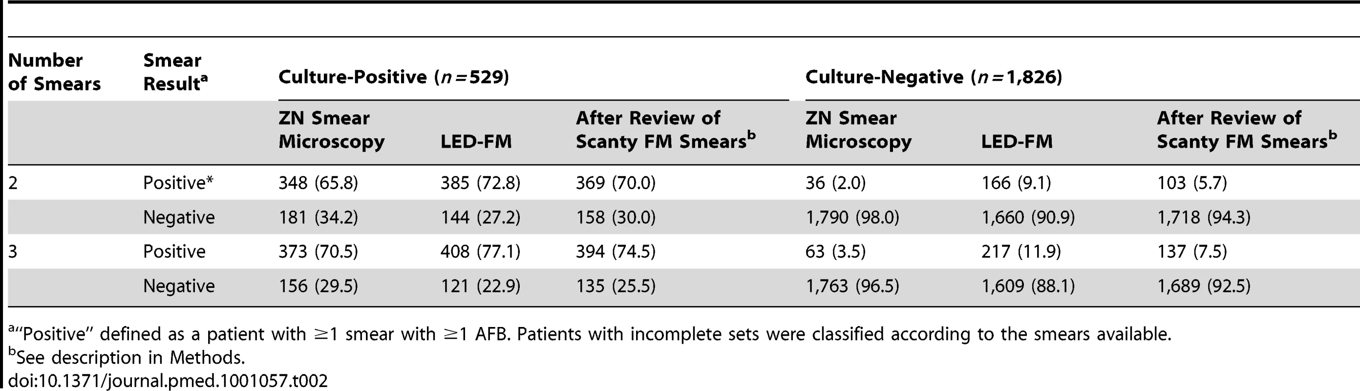 Sensitivity and specificity of using two or three ZN and LED-FM smears per patient.