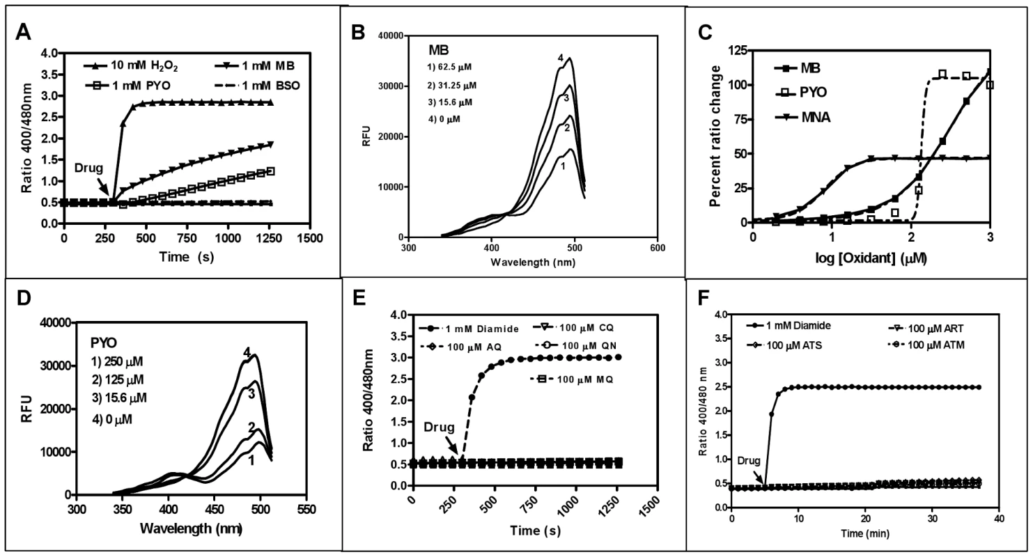 <i>In vitro</i> interaction of recombinant hGrx1-roGFP2 with antimalarial drugs.