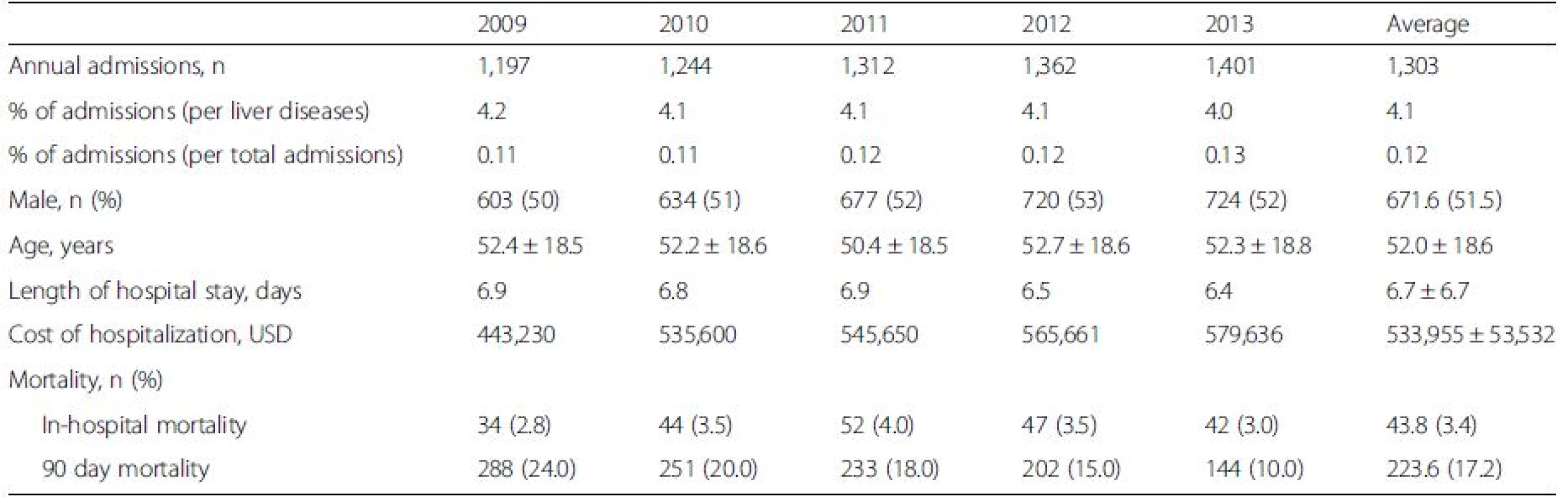 Annual incidence and demographic data of patients who were admitted with drug-induced liver injury (DILI) from 2009 to 2013 in Thailand