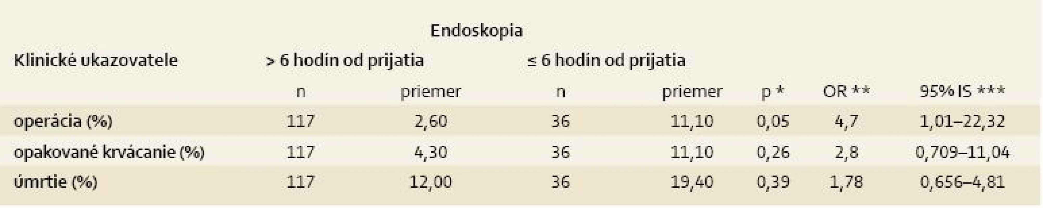 Načasovanie endoskopického vyšetrenia a jeho vplyv na klinický priebeh.
Tab. 5. Timing of endoscopy and its impact on the clinical outcome.