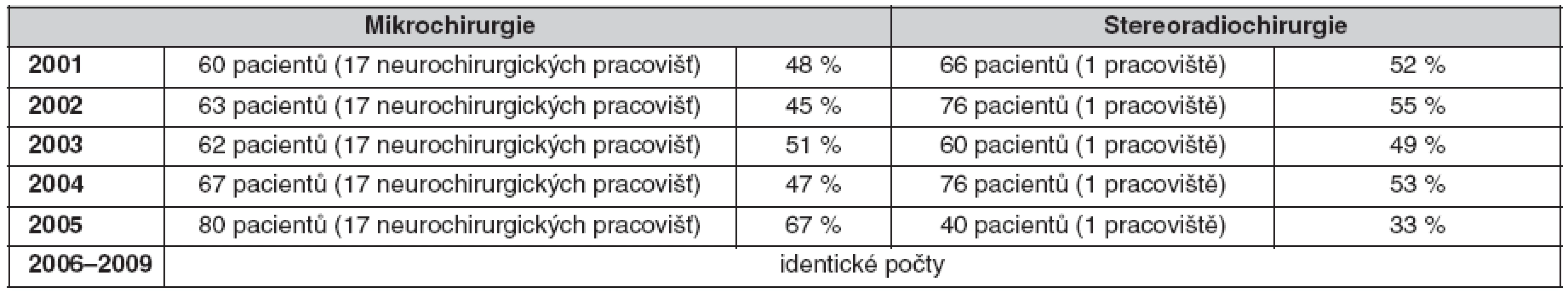 Podíl mikrochirurgie a stereoradiochirurgie (Leksellův gama nůž) na léčbě vestibulárních schwannomů v České republice v letech 2001–2008 (10 milonů obyvatel)