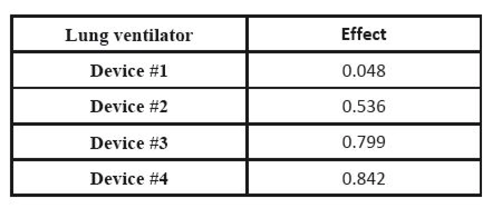 Effects of individual ventilators calculated by the TOPSIS method.
