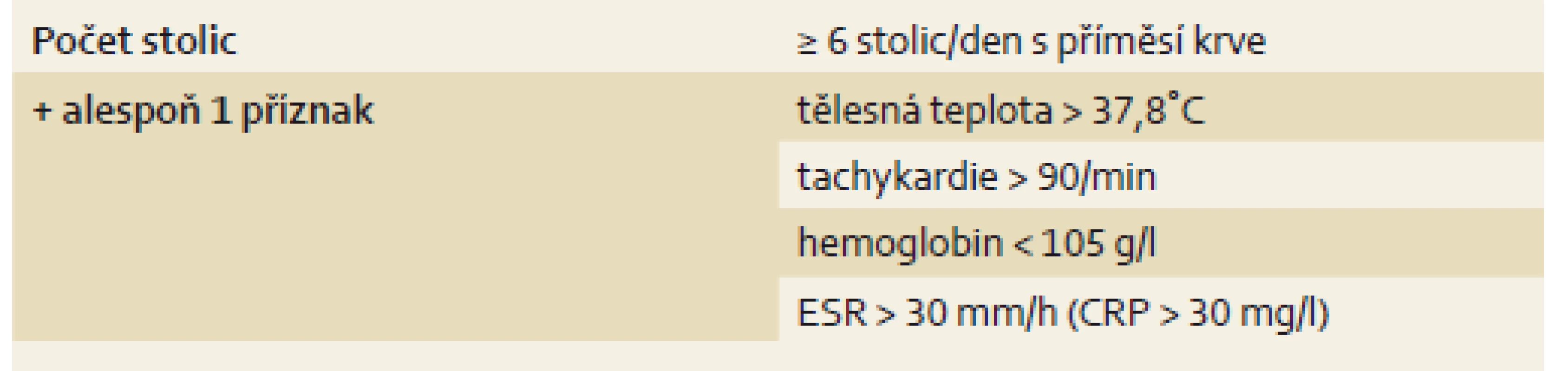 Klasifikace těžké kolitidy. Upraveno dle [11].
Tab. 1. Classification of severe colitis. Adapted from [11].