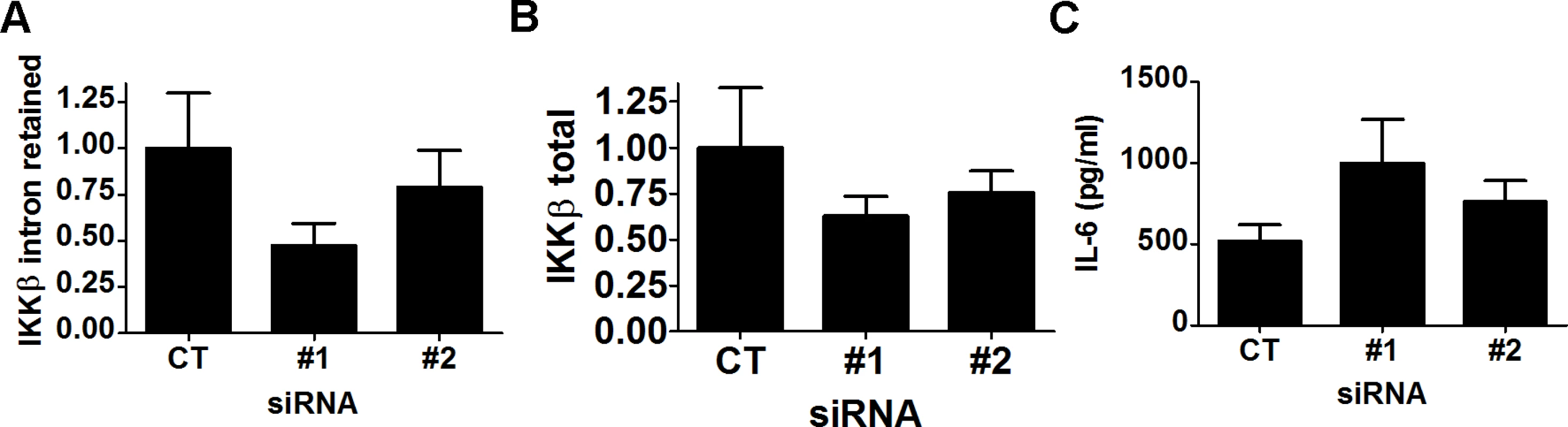 siRNAs targeting IKKβ intron 15 lead to increased production of LPS-induced IL-6.