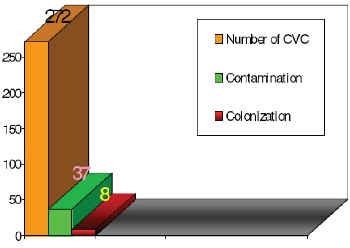 Rates of catheters with bacterial colonization and contaminat