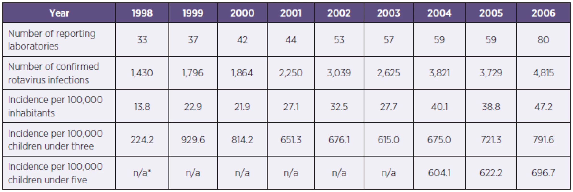 Laboratory results of rotavirus diagnostics (CzR, 1998–2006)
Tabulka 1. Výsledky laboratorní diagnostiky rotavirů (ČR, 1998–2006)