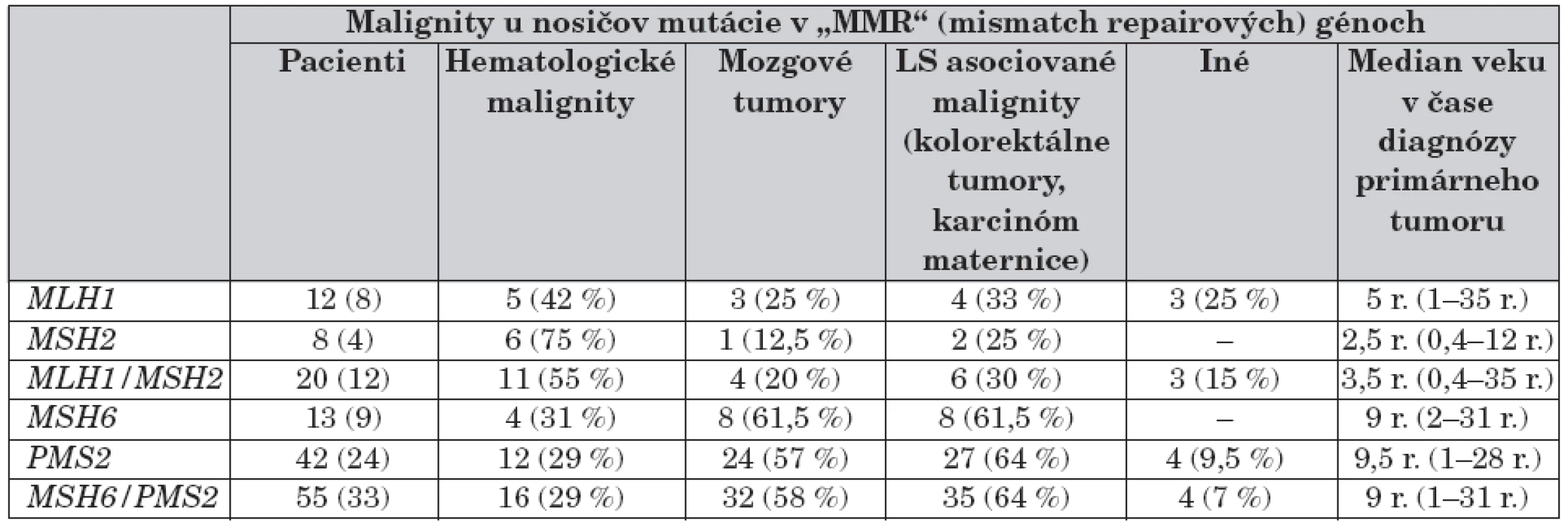Podiel mutácií v génoch MLH1/MSH2 a MSH6/PMS2 na vzniku a spektre malígnych tumorov.