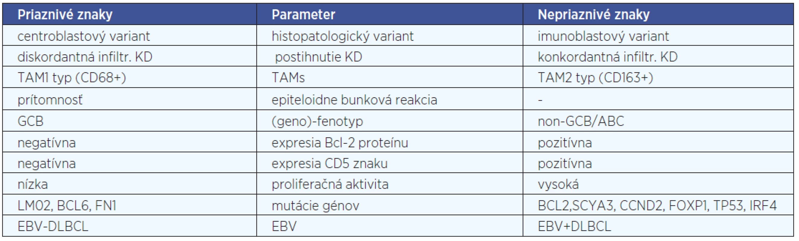 Niektoré prognostické parametre DLBCL podľa viacerých zdrojov.