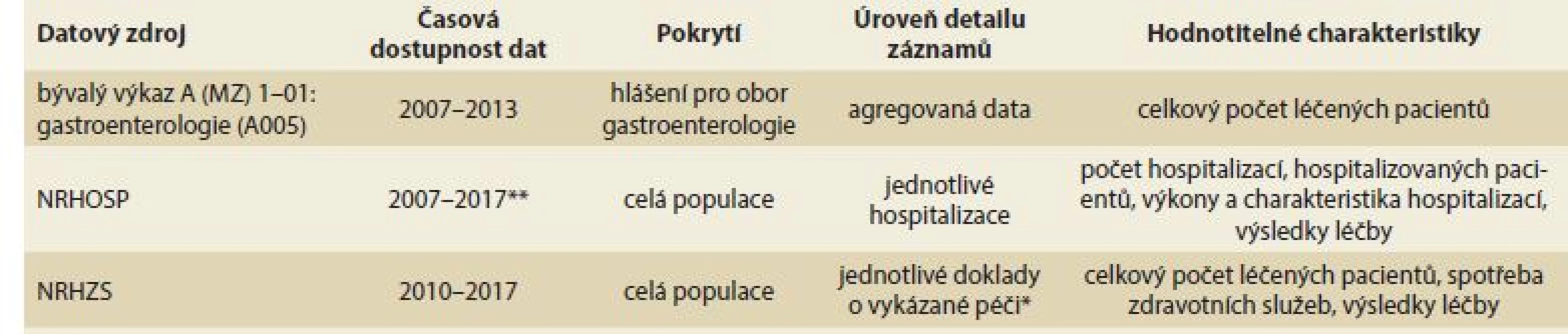 Dostupné datové zdroje pro hodnocení výskytu IBD v české populaci.<br>
Tab. 1. Available data sources for evaluation of IBD occurrence in the Czech population.