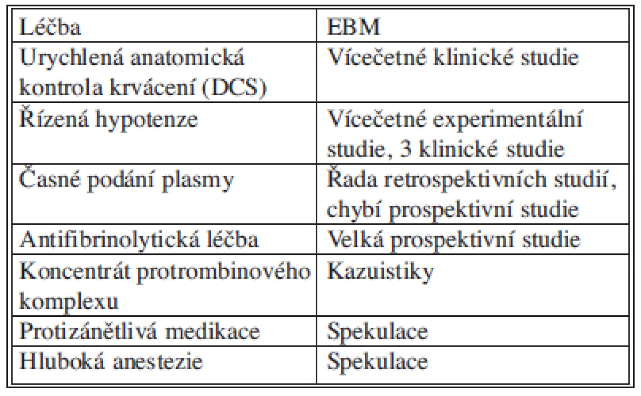 Náplň hemostatické resuscitace a jeji význam podle EBM (Evidence Base Medicine)
Tab. 2: Hemostatic resuscitation and its importance according to EBM (Evidence Based Medicine)