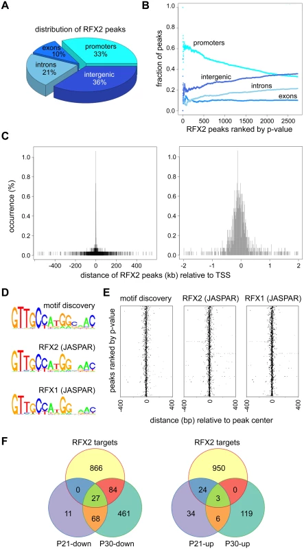 ChIP-seq analysis of RFX2 target genes in mouse testis.