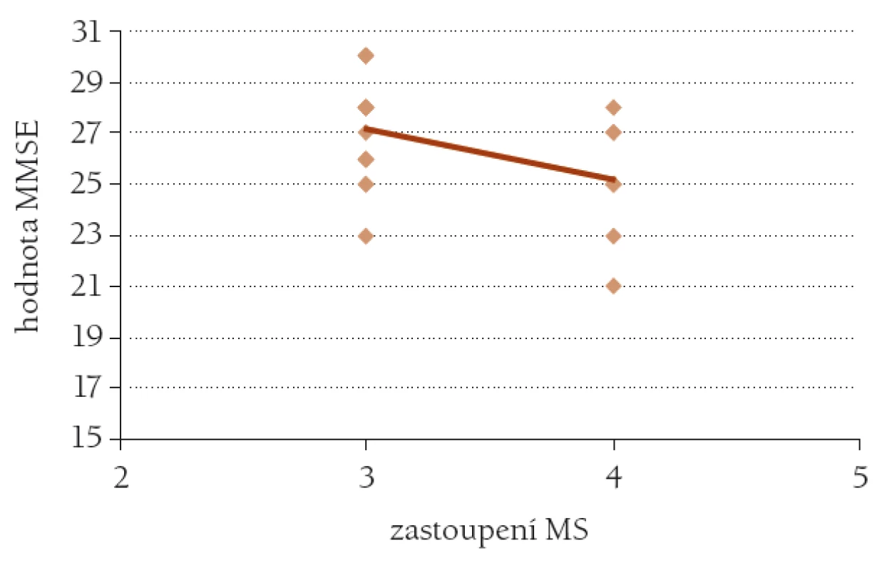 Závislost výsledku testu MMSE na výskytu metabolického syndromu MS.
n = 23, r = 44, p &lt; 0,05