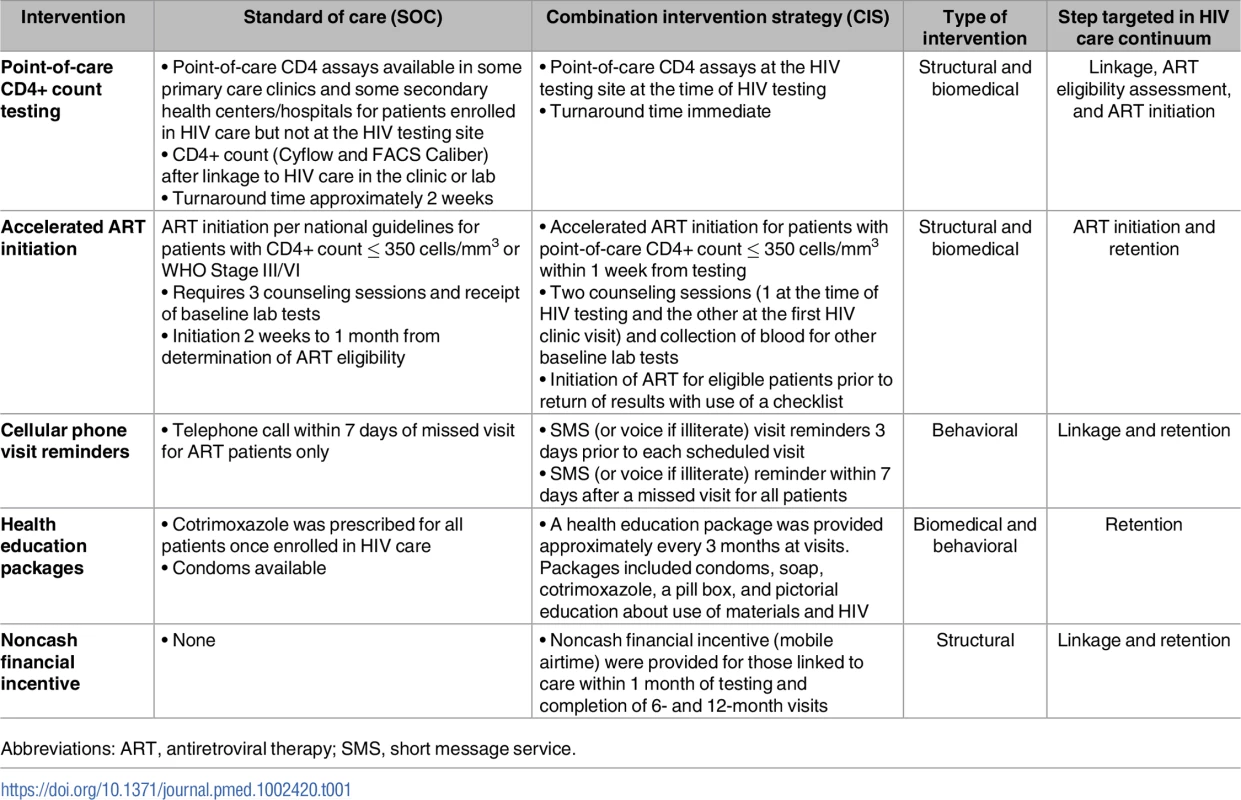 Comparison of combination intervention strategy (CIS) to standard of care (SOC) procedures.