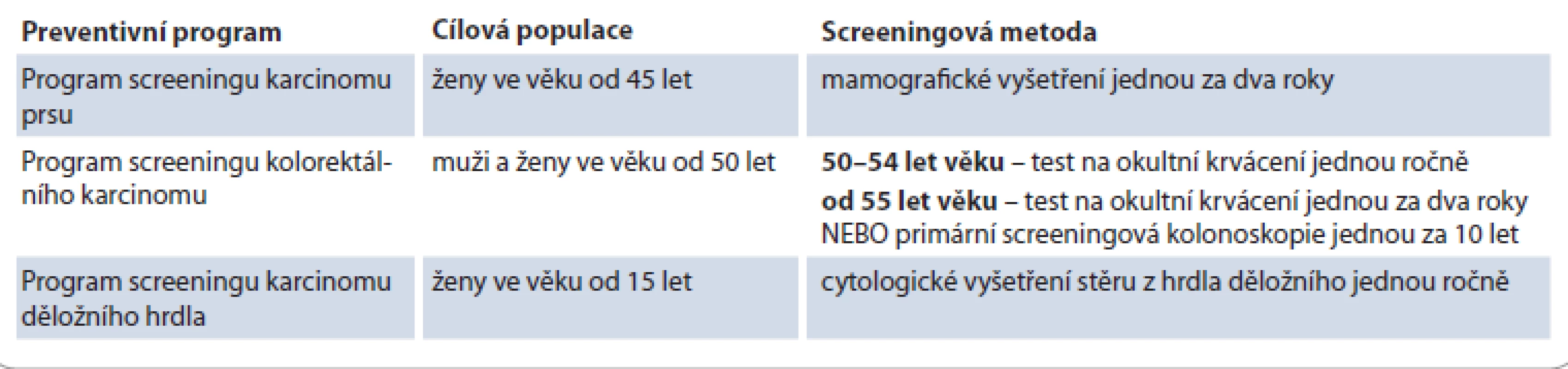 Programy pro screening nádorových onemocnění dle doporučení Rady EU a jejich dostupnost v ČR.