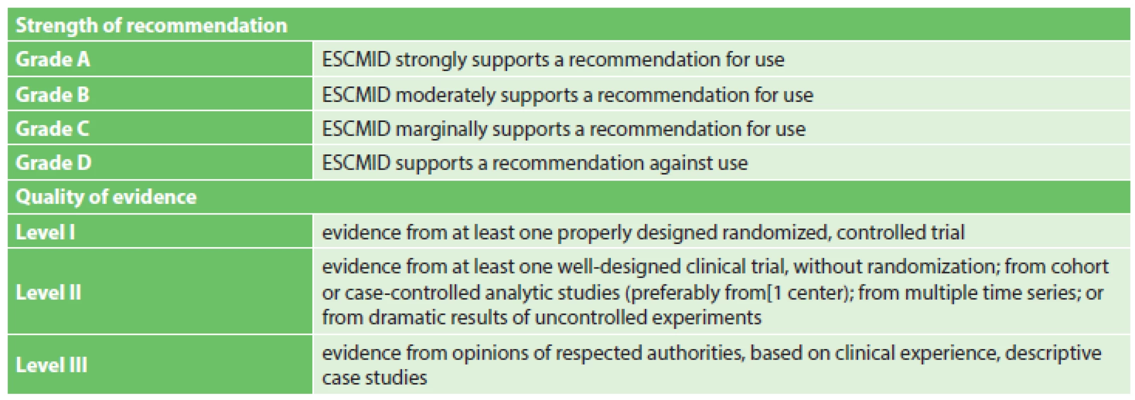 Síla doporučení a kvalita evidence [2]
Tab: 6 Evidence-based criteria [2]