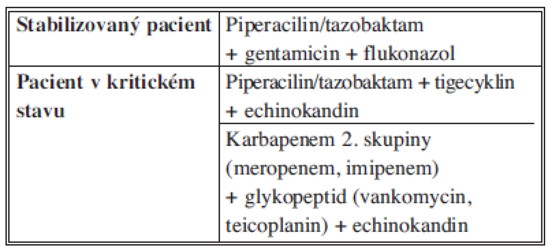Doporučení pro empirickou terapii nozokomiální SP
Tab. 9: Recommendations for antimicrobial therapy for for hospital-acquired IAI
