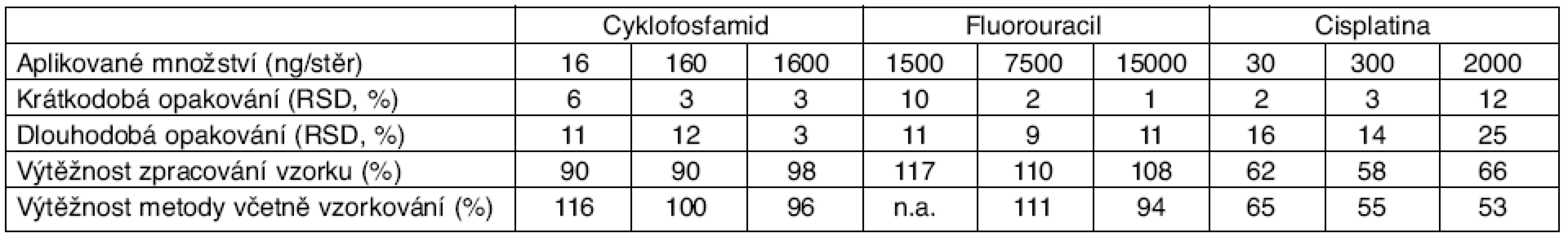 Parametry opakovatelnosti a výtěžnosti metody pro cyklofosfamid, fluorouracil a cisplatinu