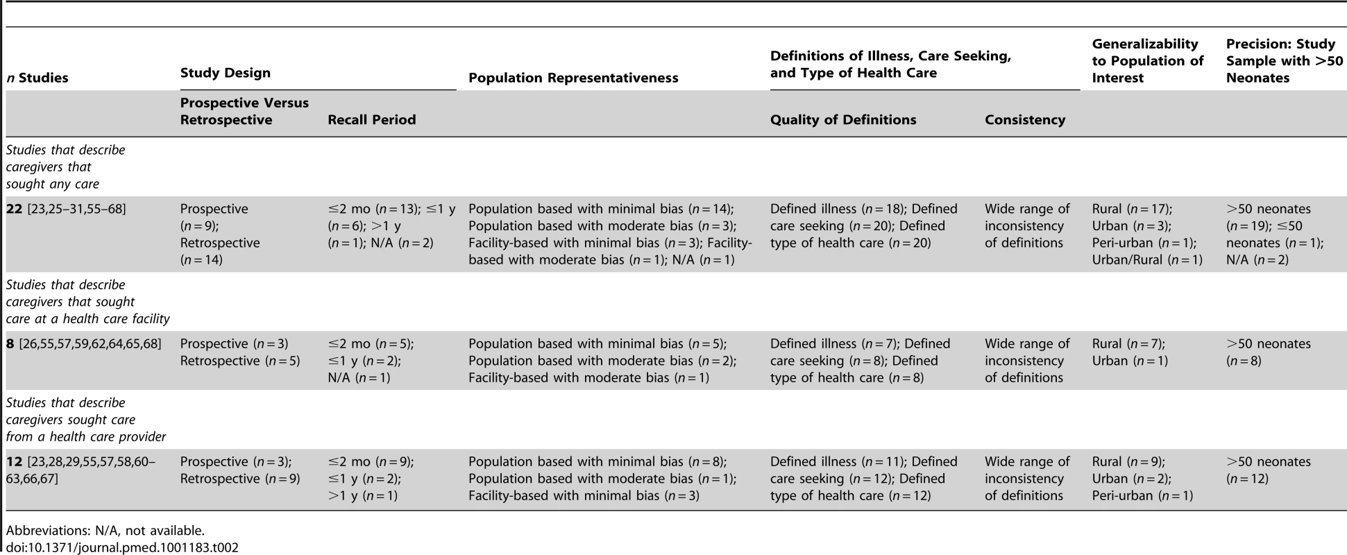 Quality of data regarding care seeking for ill or suspected ill neonates: summary of included studies.