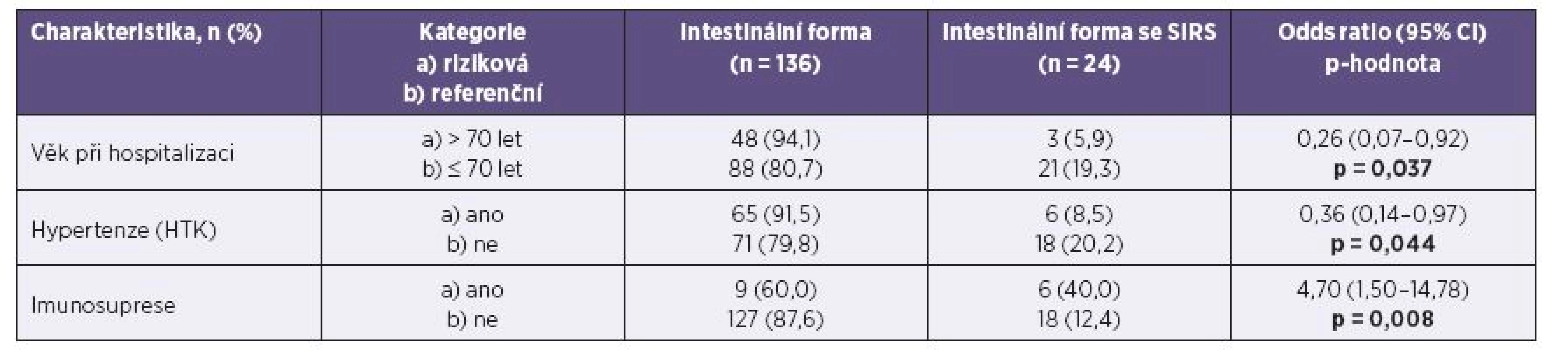 Potenciální prediktory výskytu SIRS dle anamnézy
Table 3. Potential predictors of SIRS depending on patient medical history