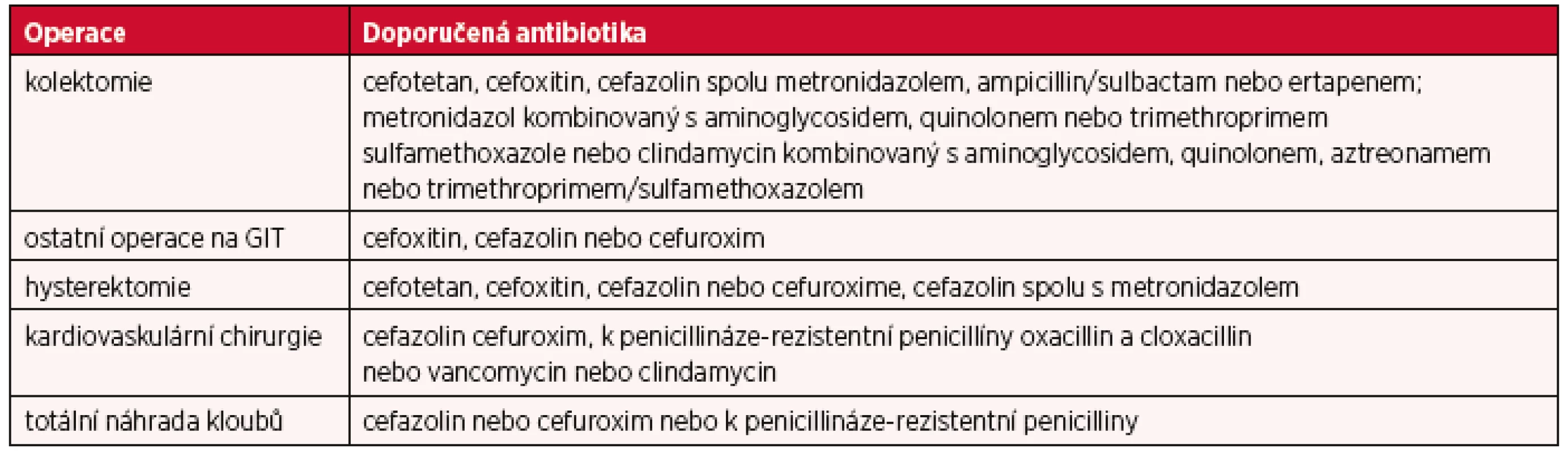 Doporučení WHO antibiotik vhodných pro profylaxi v chirurgii (3)
