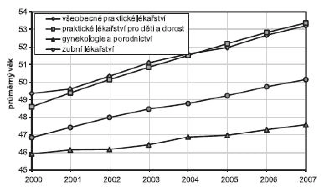 Průměrný věk lékařů primární zdravotní péče – Česká republika 2000–2007, jednotlivé obory činnosti (3; vlastní výpočty)
