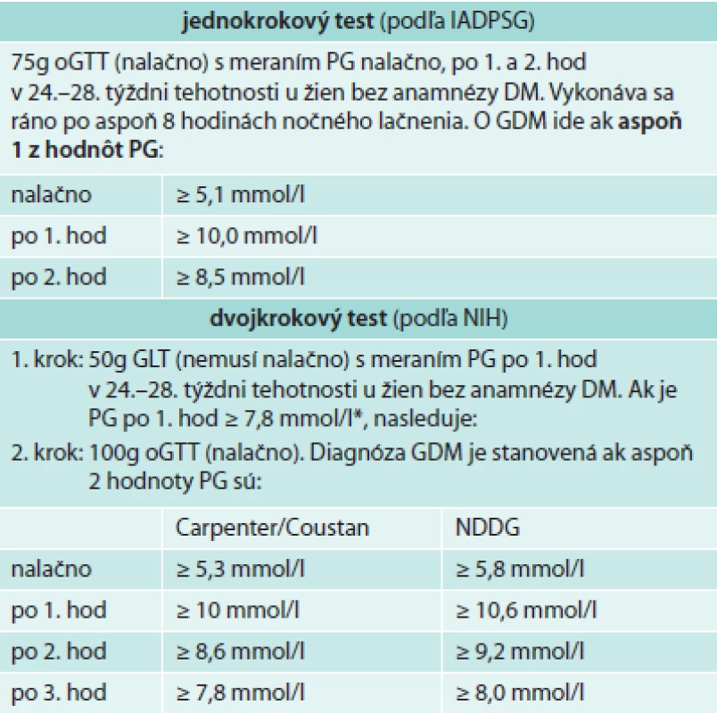 Odporúčania pre skríning a diagnostiku GDM podľa ADA (2014)