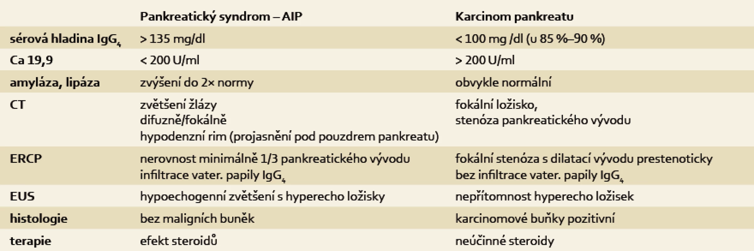 Diferenciální diagnostika aiP a karcinomu pankreatu. Upraveno podle Psarrase et al [11].
Tab. 3. Differential diagnosis of AIP and pancreatic cancer. Adapted by Psarras et al [11].
